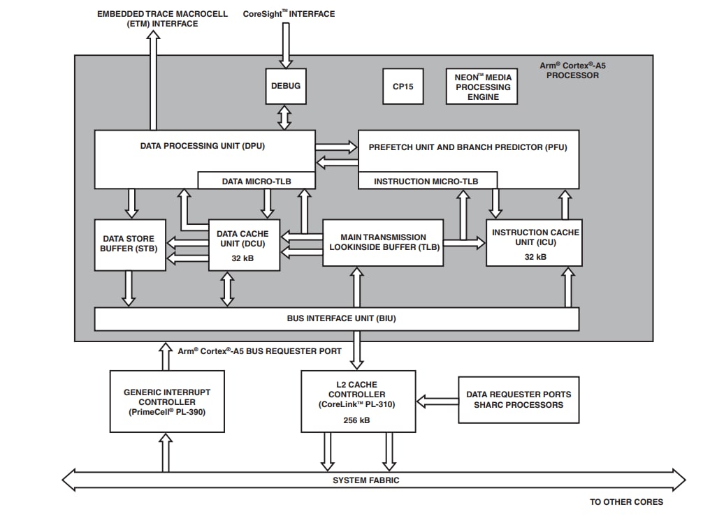 Blockdiagramm - Analog Devices Inc. ADSP-21591/ADSP-21593 SHARC+ Dual-Core-DSPs